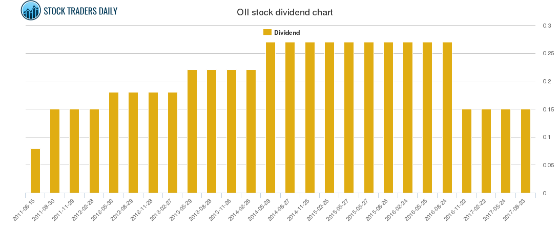 OII Dividend Chart