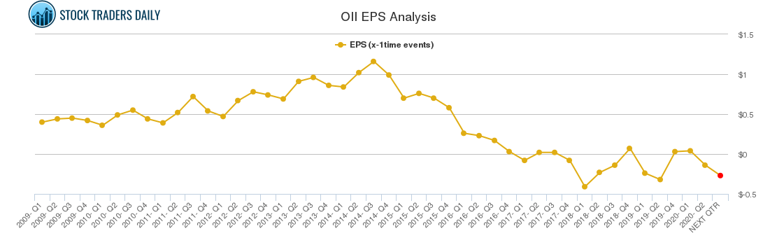 OII EPS Analysis