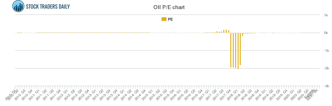 OII PE chart