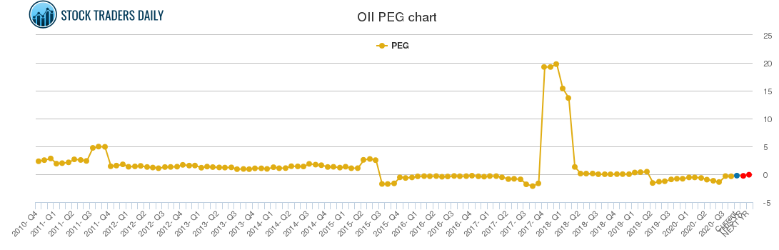 OII PEG chart