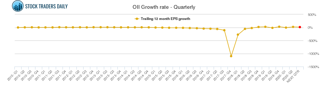 OII Growth rate - Quarterly
