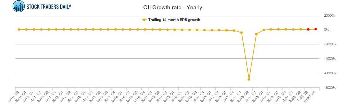 OII Growth rate - Yearly