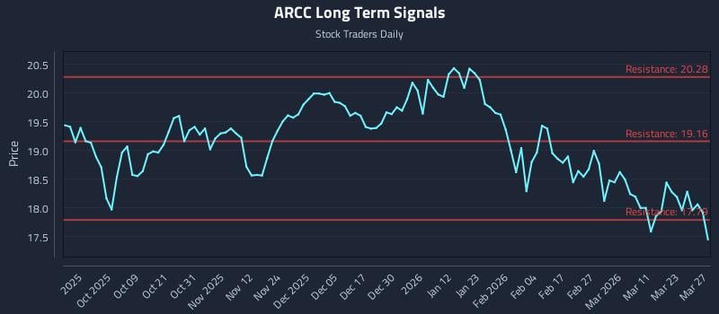 ARCC Long Term Analysis for March 28 2026