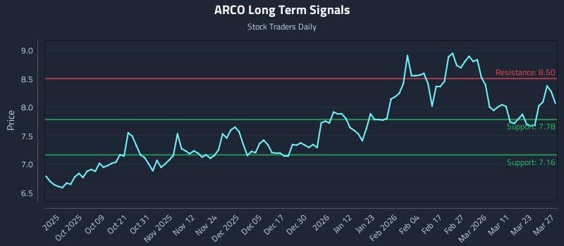 ARCO Long Term Analysis for March 28 2026 ARCO Long Term Analysis for March 28 2026