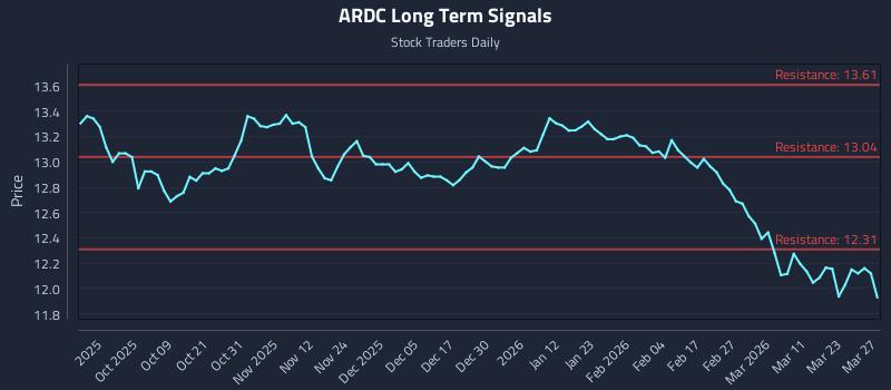 ARDC Long Term Analysis for March 28 2026 ARDC Long Term Analysis for March 28 2026