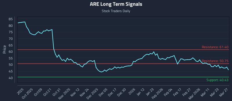 ARE Long Term Analysis for March 28 2026