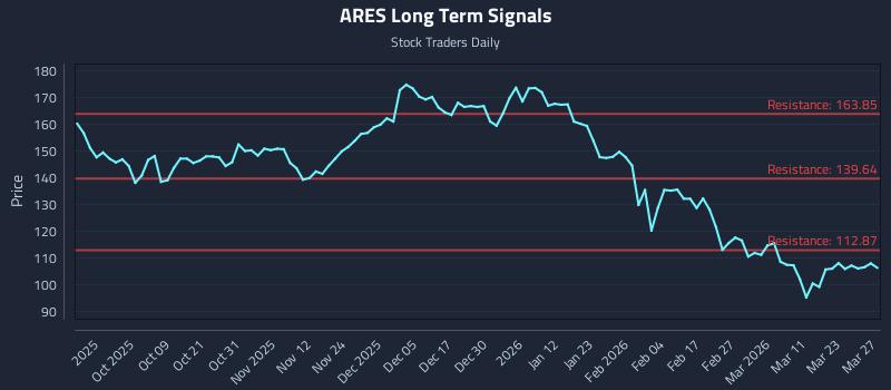 ARES Long Term Analysis for March 28 2026