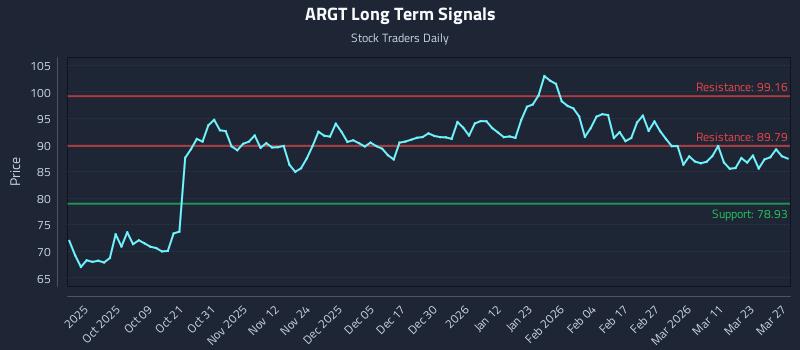 ARGT Long Term Analysis for March 28 2026 ARGT Long Term Analysis for March 28 2026