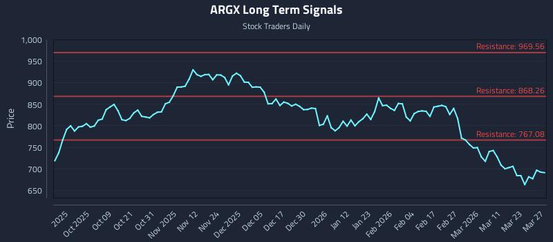 ARGX Long Term Analysis for March 28 2026 ARGX Long Term Analysis for March 28 2026