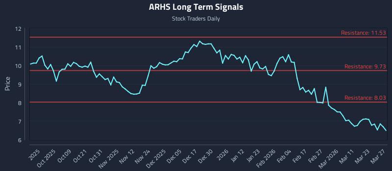 ARHS Long Term Analysis for March 28 2026