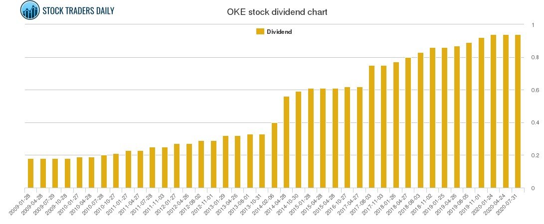 OKE Dividend Chart