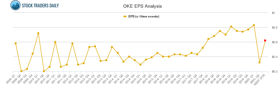 OKE EPS Analysis