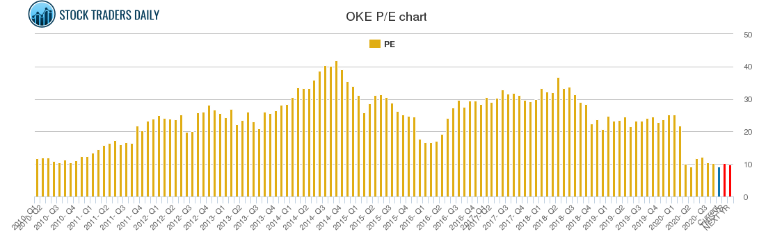 OKE PE chart