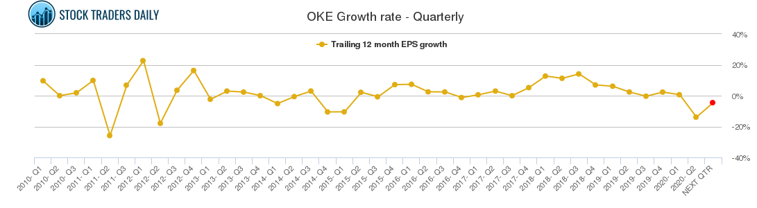 OKE Growth rate - Quarterly