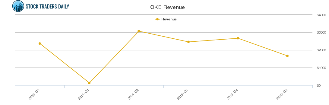 OKE Revenue chart