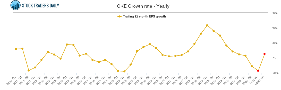 OKE Growth rate - Yearly