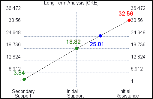 OKE Long Term Analysis