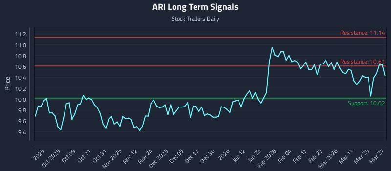 ARI Long Term Analysis for March 28 2026