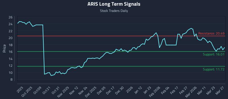 ARIS Long Term Analysis for March 28 2026