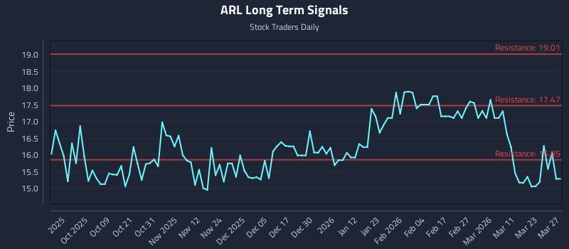 ARL Long Term Analysis for March 28 2026