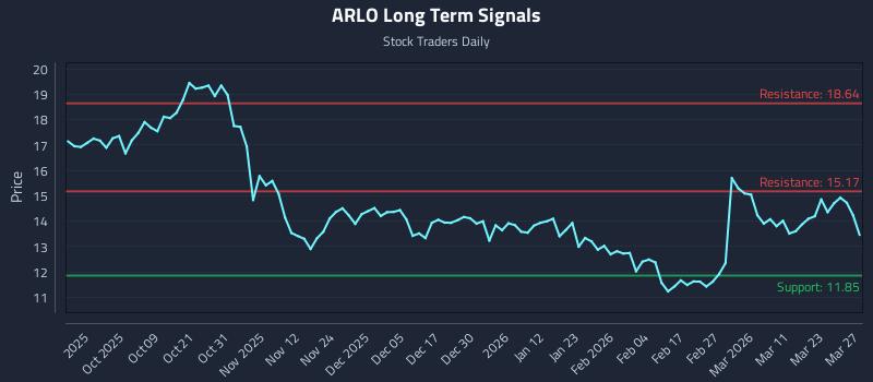 ARLO Long Term Analysis for March 28 2026 ARLO Long Term Analysis for March 28 2026