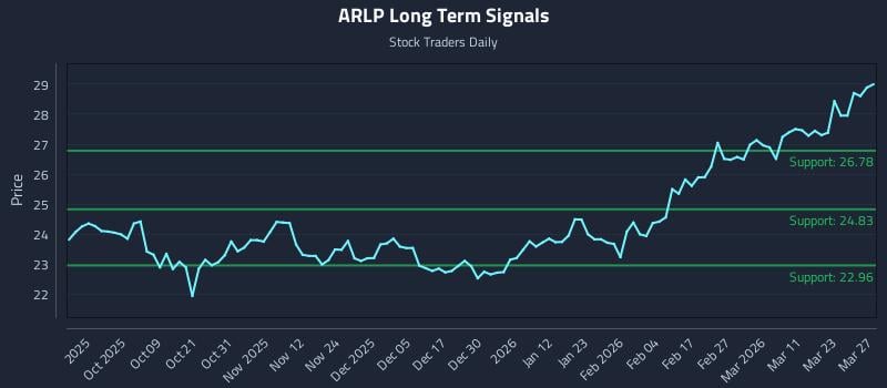 ARLP Long Term Analysis for March 28 2026