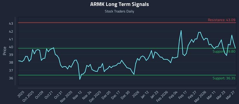 ARMK Long Term Analysis for March 28 2026