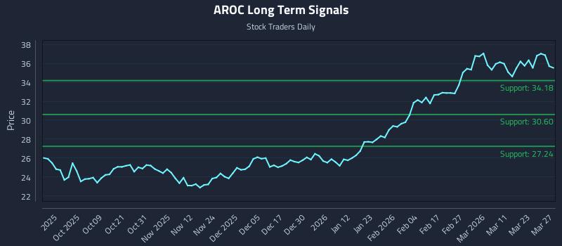 AROC Long Term Analysis for March 28 2026 AROC Long Term Analysis for March 28 2026