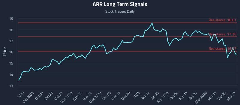 ARR Long Term Analysis for March 28 2026 ARR Long Term Analysis for March 28 2026