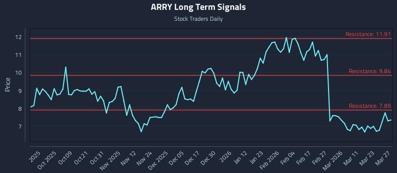 ARRY Long Term Analysis for March 28 2026