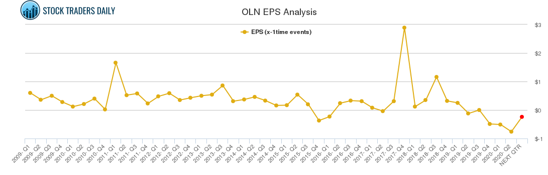 OLN EPS Analysis