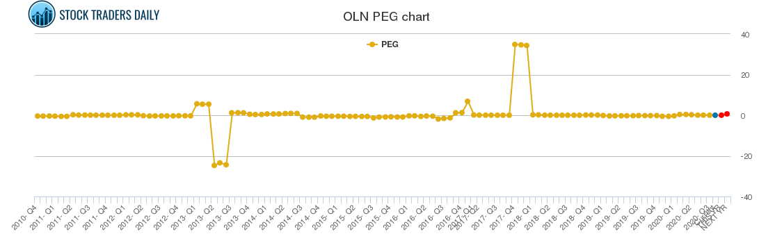 OLN PEG chart