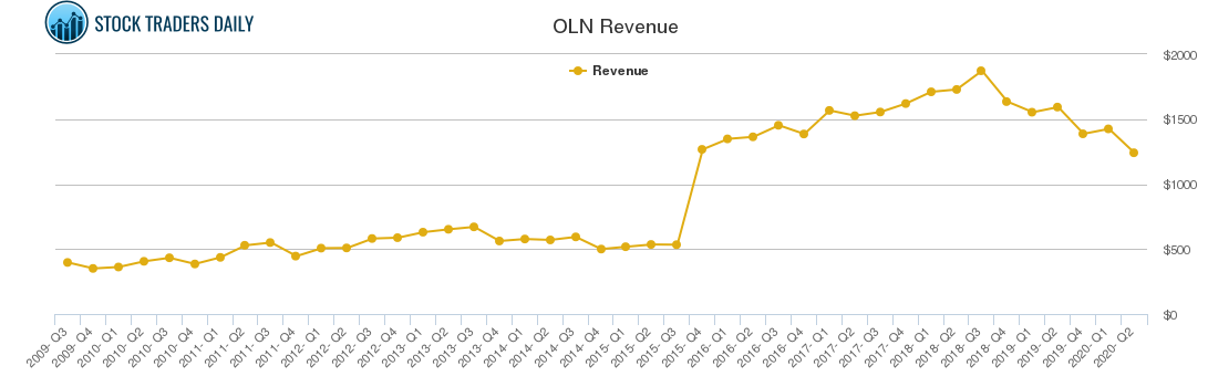 OLN Revenue chart