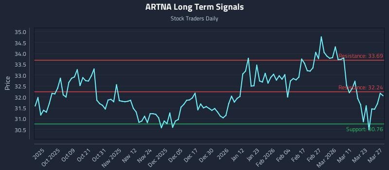 ARTNA Long Term Analysis for March 28 2026 ARTNA Long Term Analysis for March 28 2026
