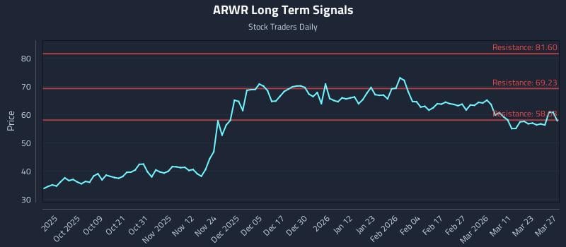 ARWR Long Term Analysis for March 28 2026