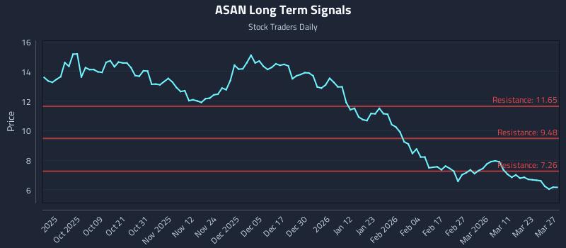 ASAN Long Term Analysis for March 28 2026