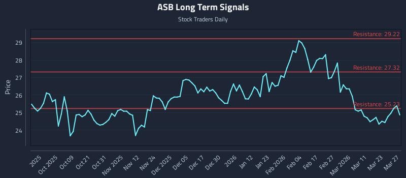 ASB Long Term Analysis for March 28 2026
