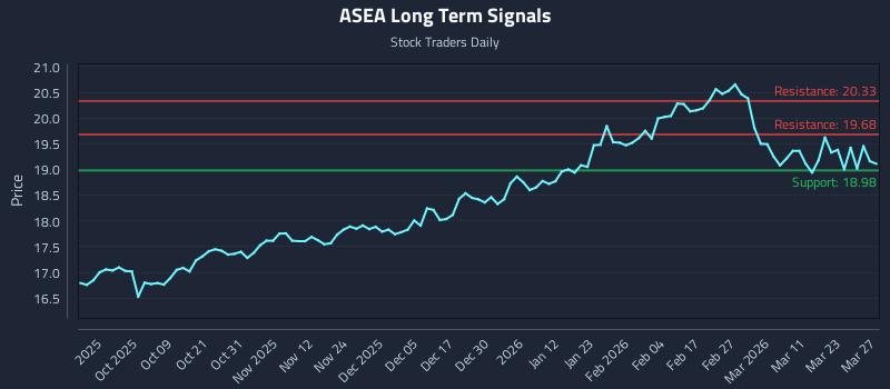 ASEA Long Term Analysis for March 28 2026