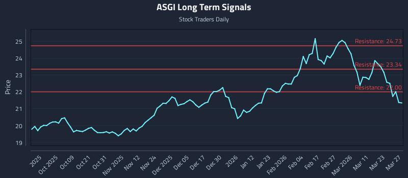 ASGI Long Term Analysis for March 28 2026 ASGI Long Term Analysis for March 28 2026