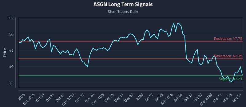 ASGN Long Term Analysis for March 28 2026