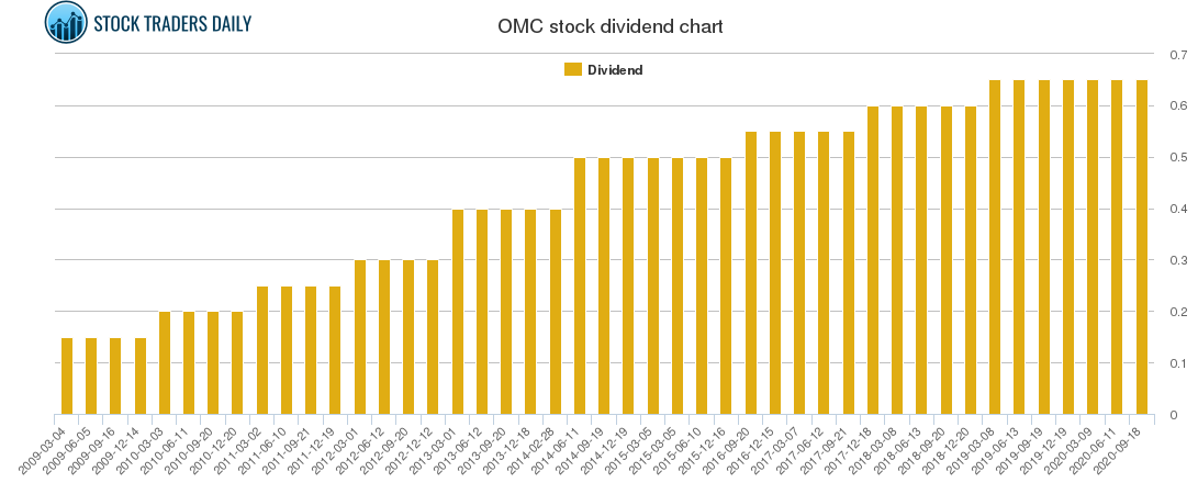 OMC Dividend Chart