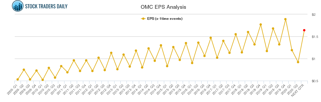 OMC EPS Analysis