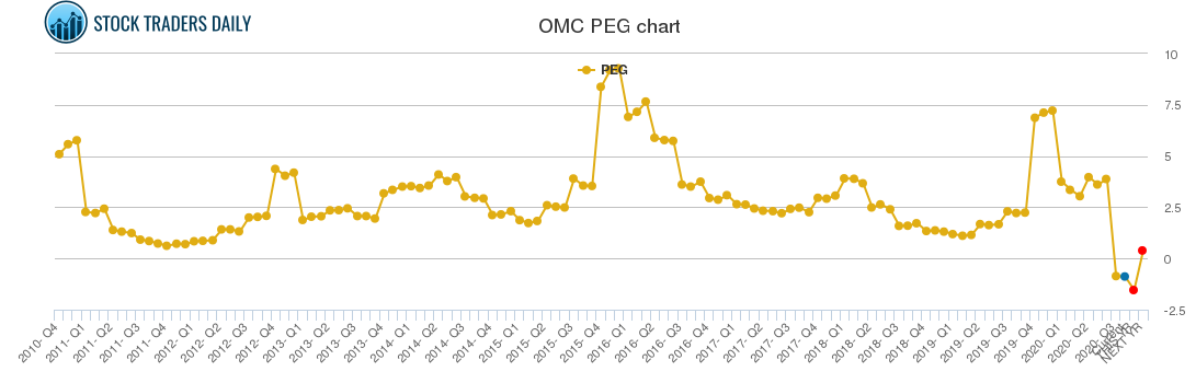 OMC PEG chart