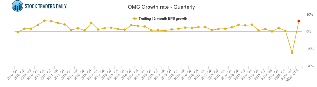 OMC Growth rate - Quarterly