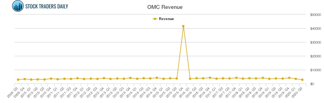 OMC Revenue chart