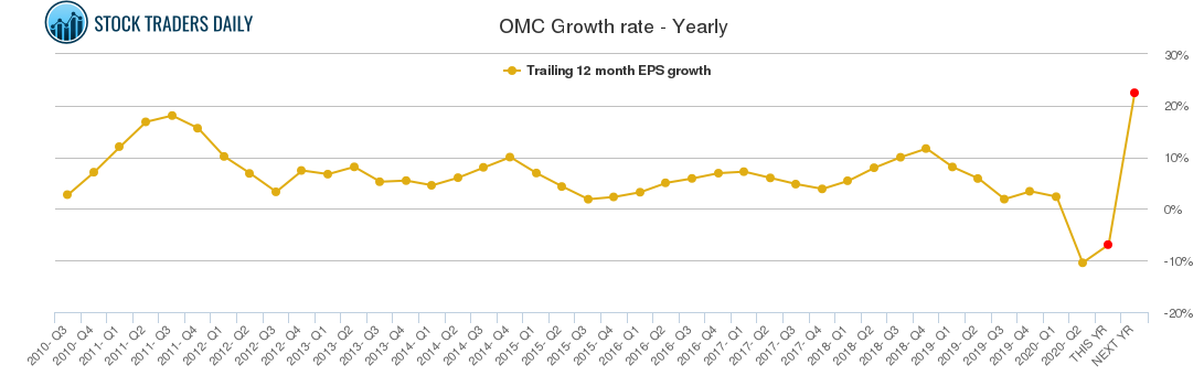 OMC Growth rate - Yearly