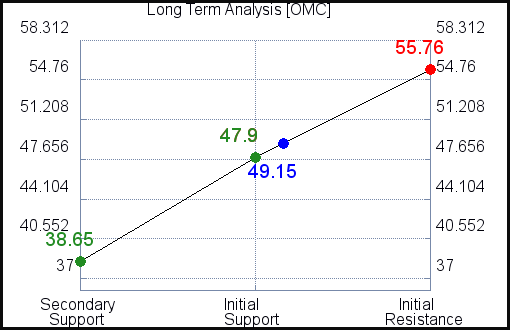 OMC Long Term Analysis