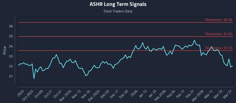 ASHR Long Term Analysis for March 28 2026 ASHR Long Term Analysis for March 28 2026