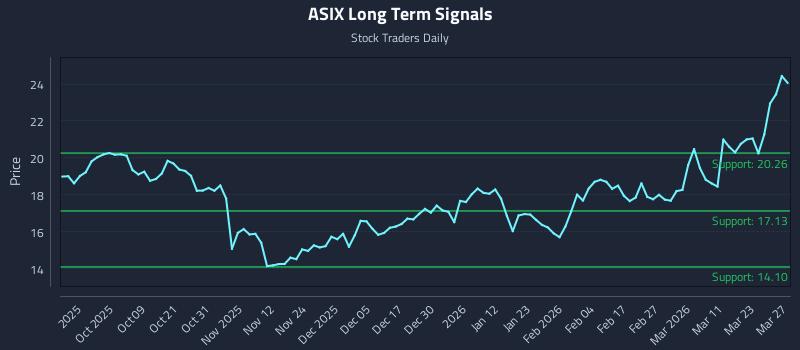 ASIX Long Term Analysis for March 28 2026