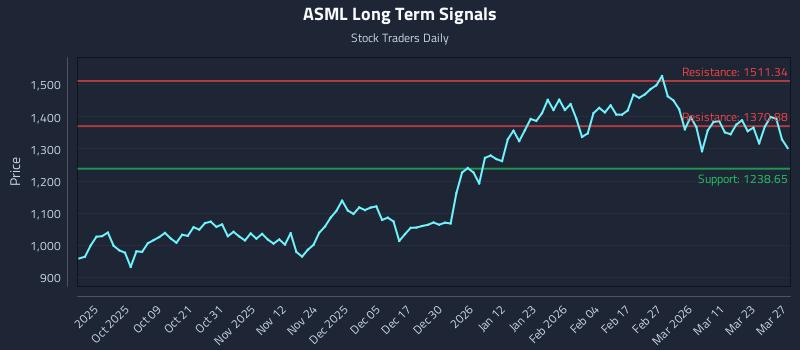 ASML Long Term Analysis for March 28 2026